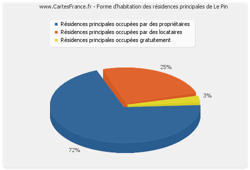 Forme d'habitation des résidences principales de Le Pin